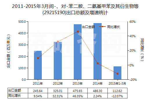 2011-2015年3月間-、對-苯二胺、二氨基甲苯及其衍生物等(29215190)出口總額及增速統(tǒng)計